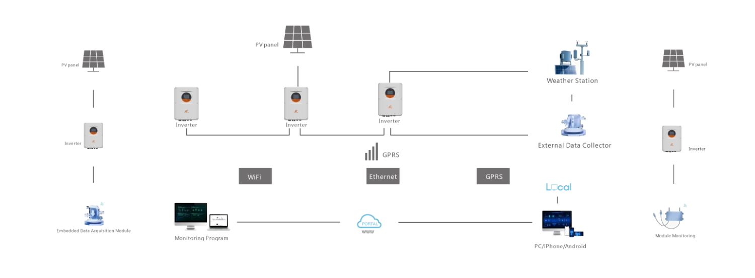 Higre WSS Cloud for solar water pump system